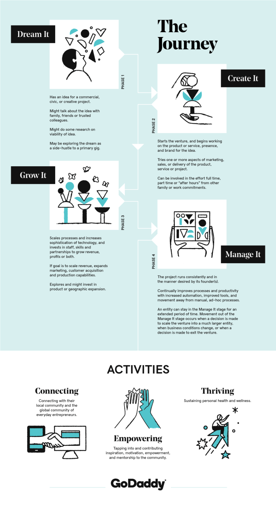 GoDaddy entrepreneur journey graphic